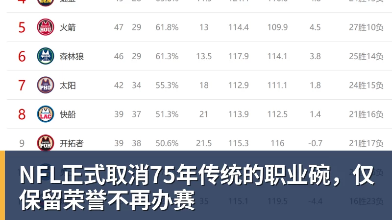 NFL正式取消75年传统的职业碗，仅保留荣誉不再办赛