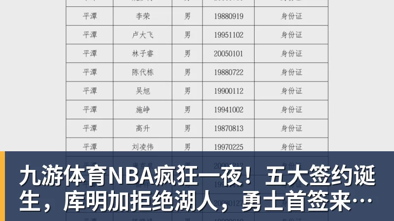 九游体育NBA疯狂一夜!五大签约诞生,库明加拒绝湖人,勇士首签来了,快船亏大了